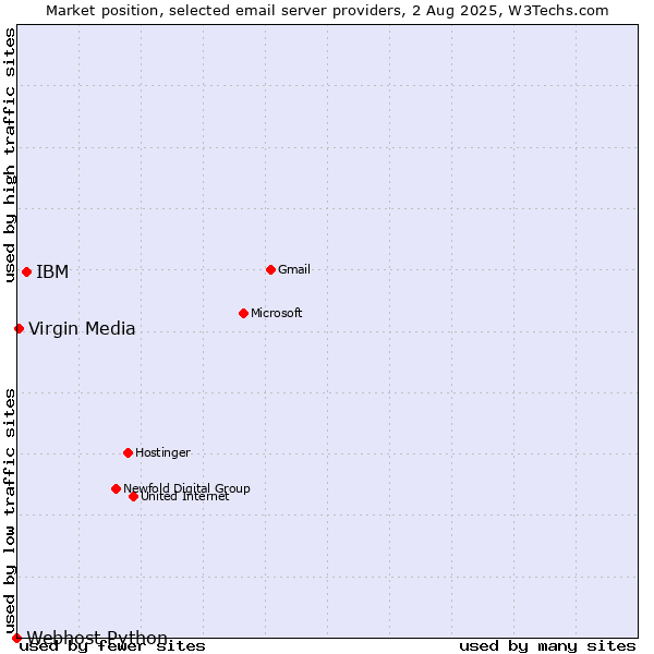 Market position of IBM vs. Virgin Media vs. Webhost Python
