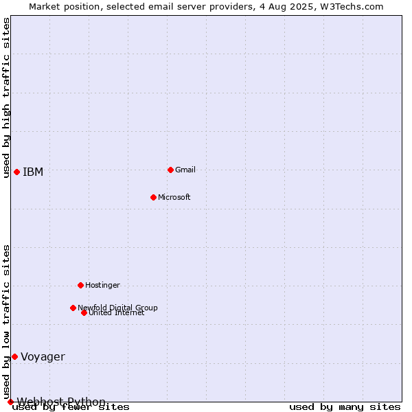 Market position of IBM vs. Voyager vs. Webhost Python