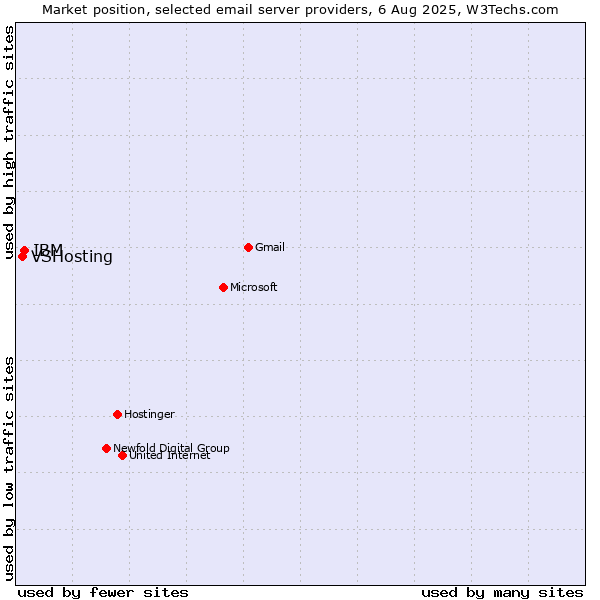 Market position of IBM vs. VSHosting