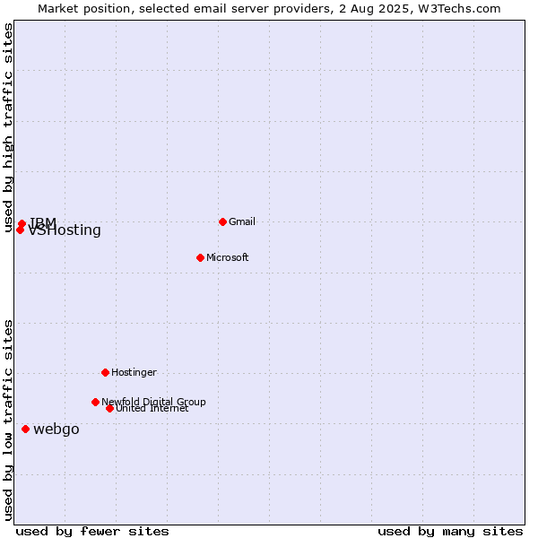 Market position of webgo vs. IBM vs. VSHosting
