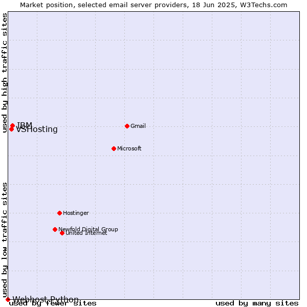 Market position of IBM vs. VSHosting vs. Webhost Python