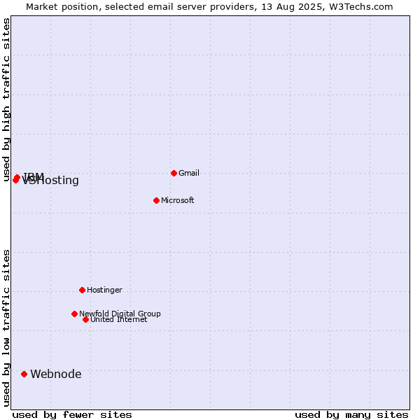 Market position of Webnode vs. IBM vs. VSHosting