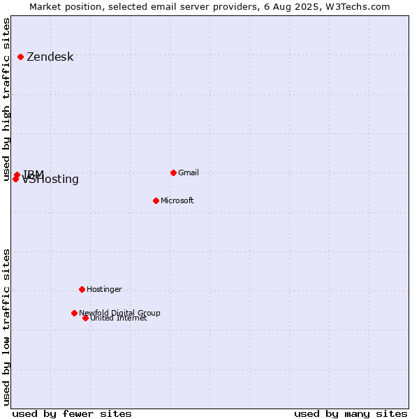 Market position of Zendesk vs. IBM vs. VSHosting