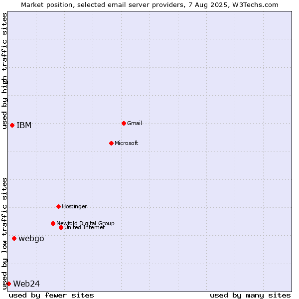 Market position of webgo vs. IBM vs. Web24