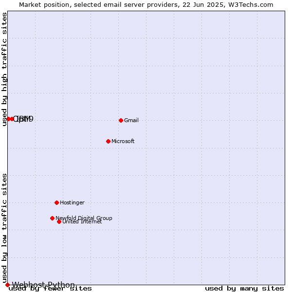 Market position of IBM vs. Opti9 vs. Webhost Python