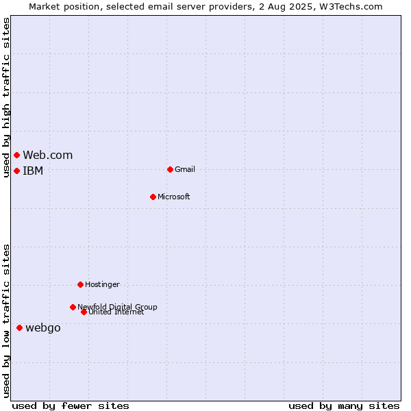 Market position of webgo vs. Web.com vs. IBM