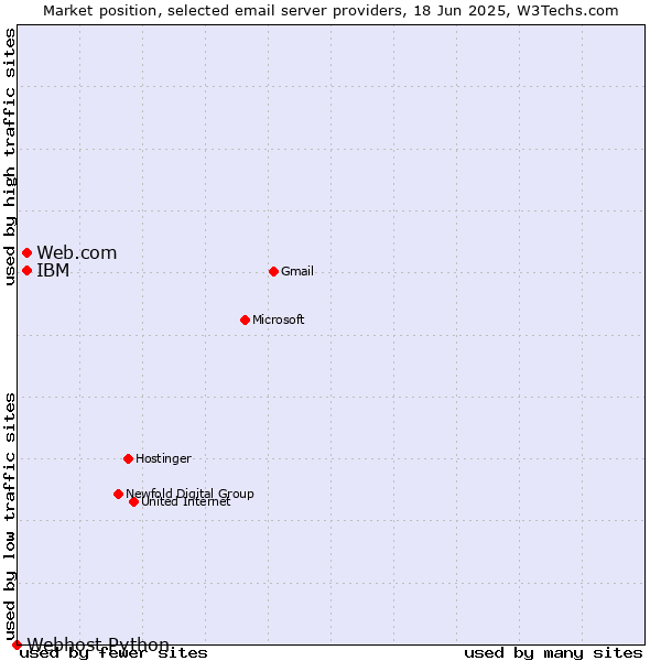 Market position of Web.com vs. IBM vs. Webhost Python