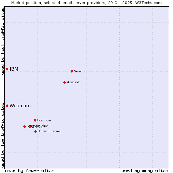 Market position of XServer vs. Web.com vs. IBM