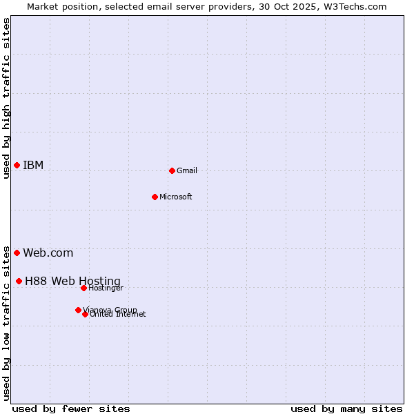 Market position of H88 Web Hosting vs. Web.com vs. IBM