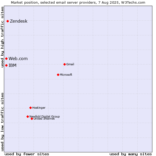 Market position of Zendesk vs. Web.com vs. IBM