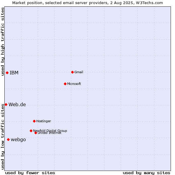 Market position of webgo vs. IBM vs. Web.de