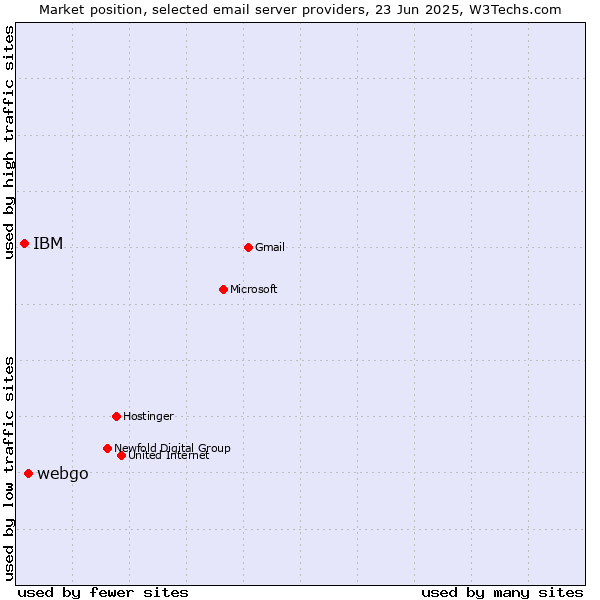 Market position of webgo vs. IBM