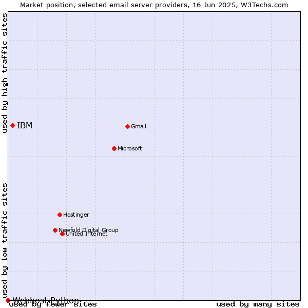Market position of IBM vs. Webhost Python