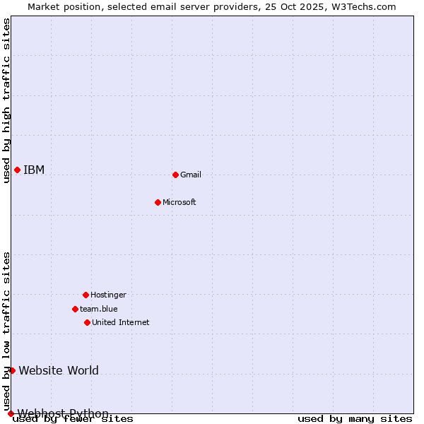 Market position of IBM vs. Website World vs. Webhost Python