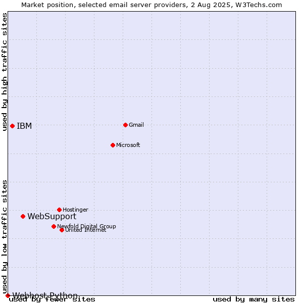 Market position of WebSupport vs. IBM vs. Webhost Python