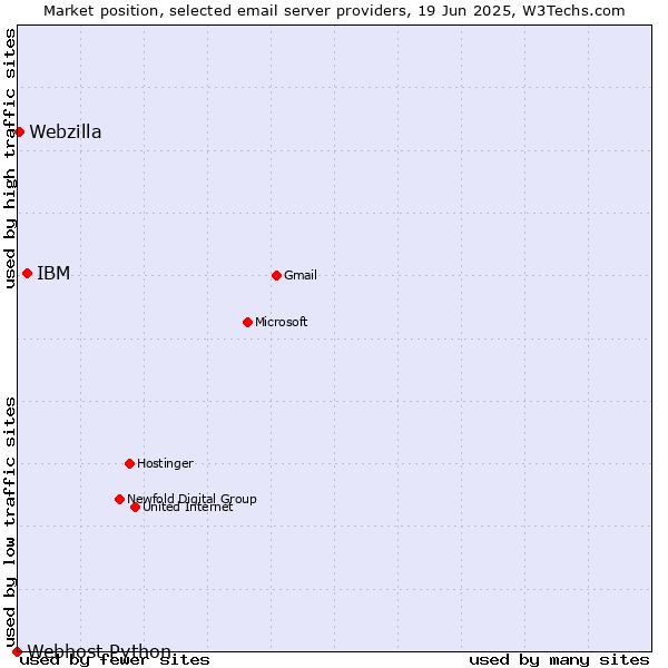 Market position of IBM vs. Webzilla vs. Webhost Python