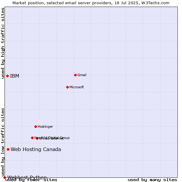 Market position of Web Hosting Canada vs. IBM vs. Webhost Python