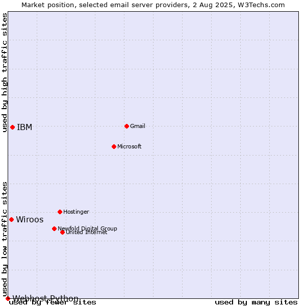 Market position of IBM vs. Wiroos vs. Webhost Python