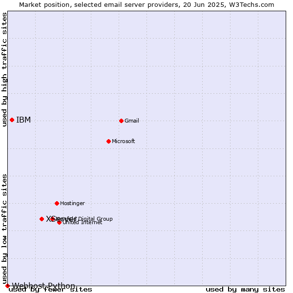 Market position of XServer vs. IBM vs. Webhost Python