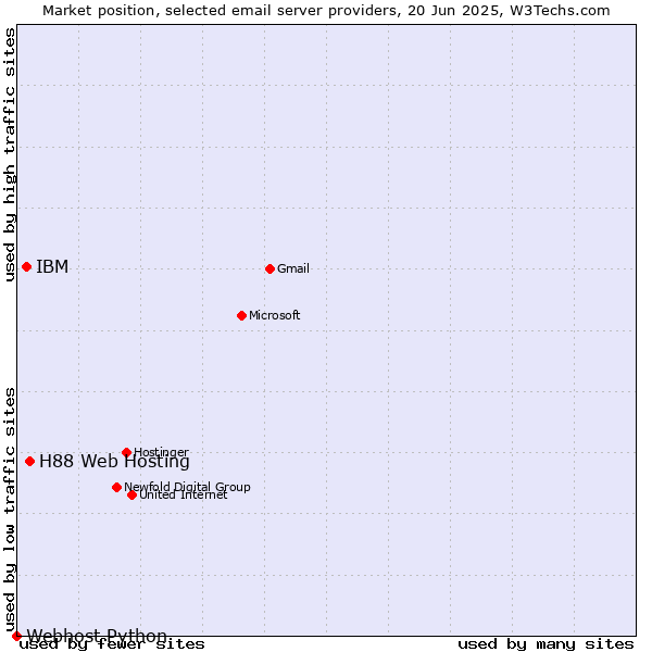 Market position of H88 Web Hosting vs. IBM vs. Webhost Python