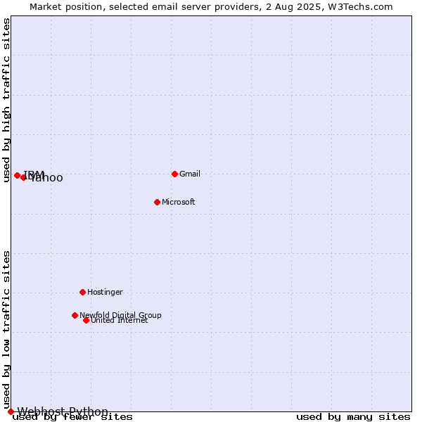 Market position of Yahoo vs. IBM vs. Webhost Python