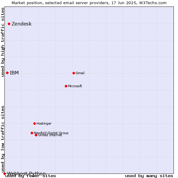 Market position of Zendesk vs. IBM vs. Webhost Python