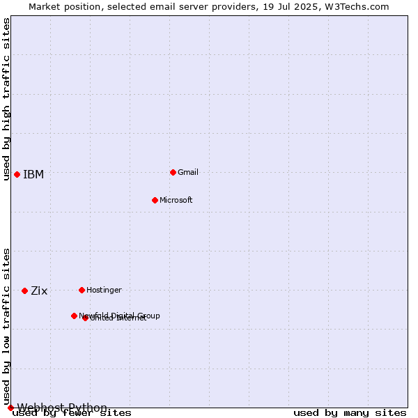 Market position of Zix vs. IBM vs. Webhost Python