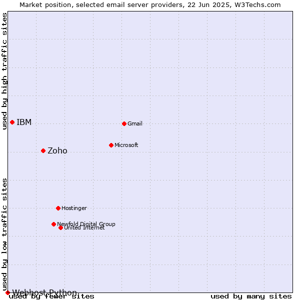 Market position of Zoho vs. IBM vs. Webhost Python
