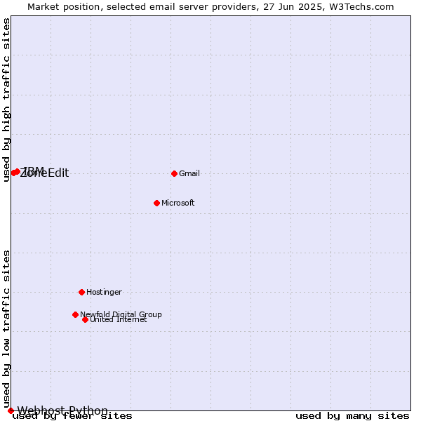 Market position of IBM vs. ZoneEdit vs. Webhost Python