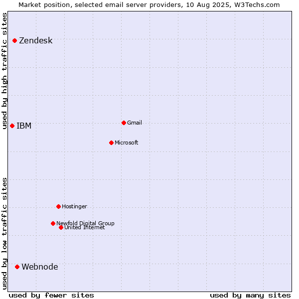 Market position of Webnode vs. Zendesk vs. IBM