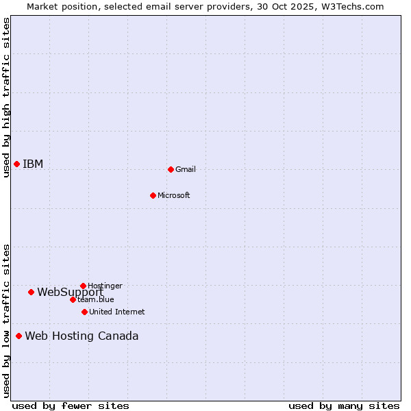 Market position of WebSupport vs. Web Hosting Canada vs. IBM
