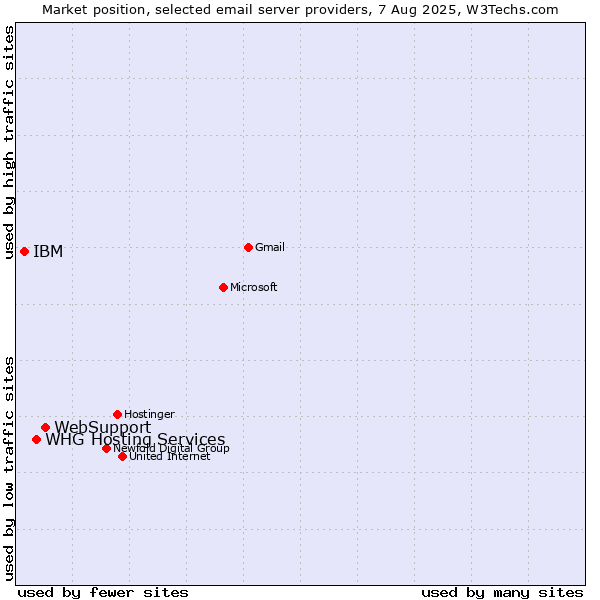 Market position of WebSupport vs. WHG Hosting Services vs. IBM