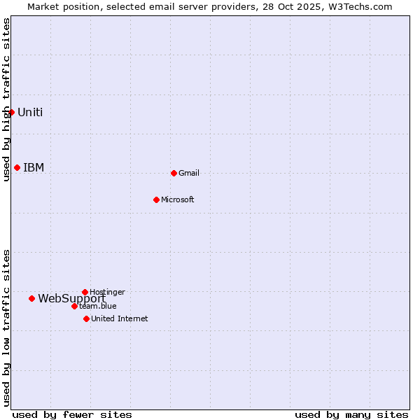 Market position of WebSupport vs. IBM vs. Uniti