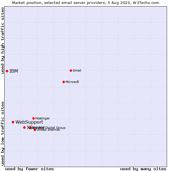 Market position of XServer vs. WebSupport vs. IBM