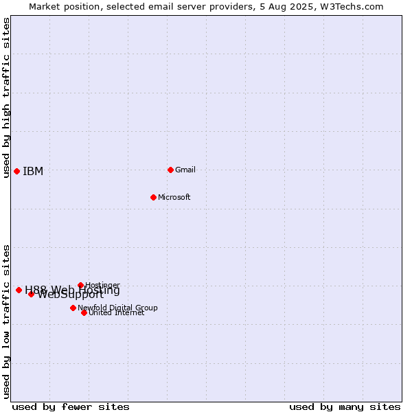 Market position of WebSupport vs. H88 Web Hosting vs. IBM