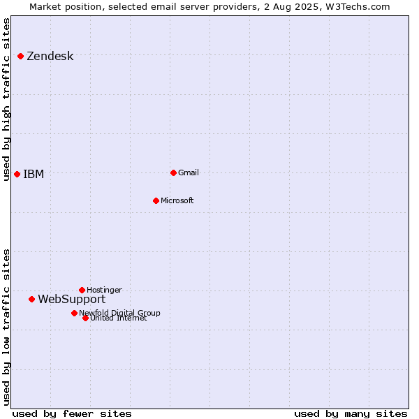 Market position of WebSupport vs. Zendesk vs. IBM