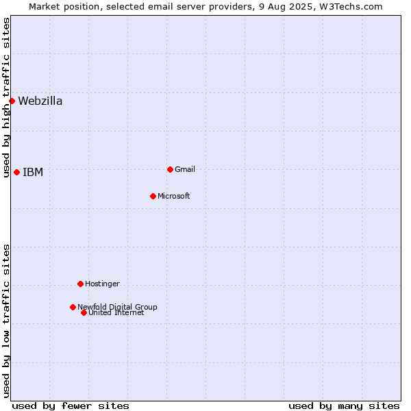 Market position of IBM vs. Webzilla