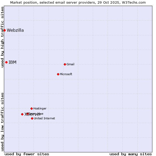 Market position of XServer vs. IBM vs. Webzilla