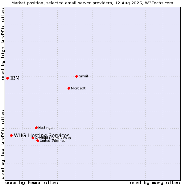 Market position of WHG Hosting Services vs. IBM
