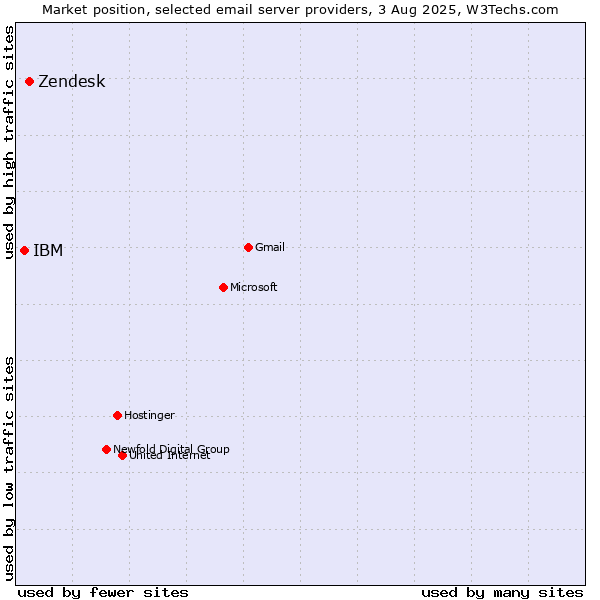 Market position of Zendesk vs. IBM