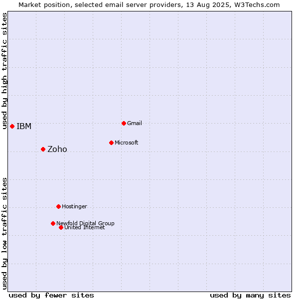 Market position of Zoho vs. IBM