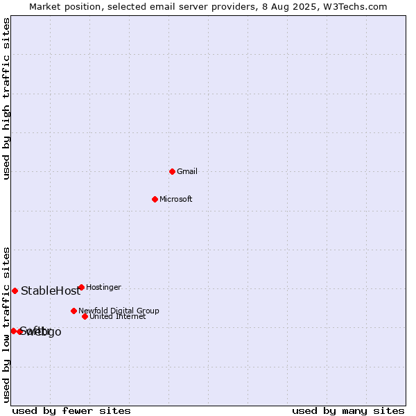 Market position of webgo vs. StableHost vs. Softtr