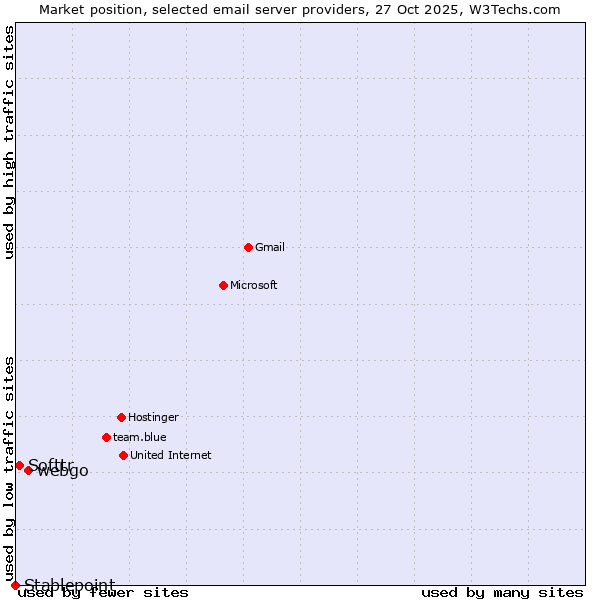 Market position of webgo vs. Softtr vs. Stablepoint