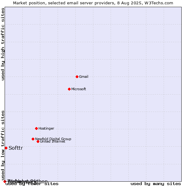 Market position of Tárhelypark vs. Softtr vs. Webhost Python