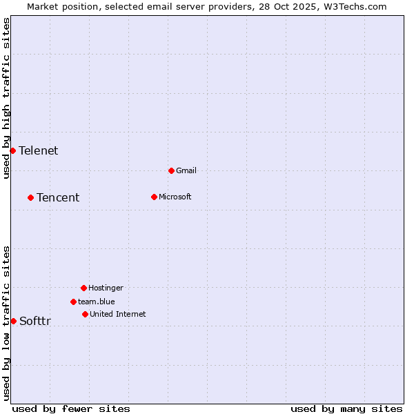 Market position of Tencent vs. Softtr vs. Telenet