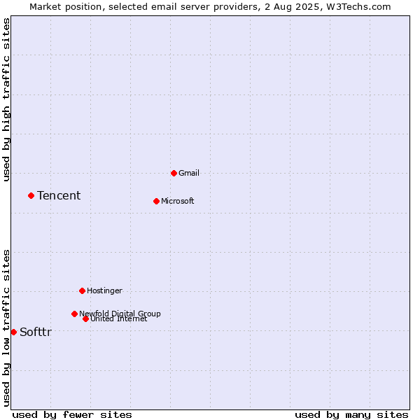 Market position of Tencent vs. Softtr