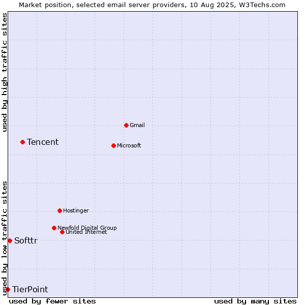 Market position of Tencent vs. Softtr vs. TierPoint