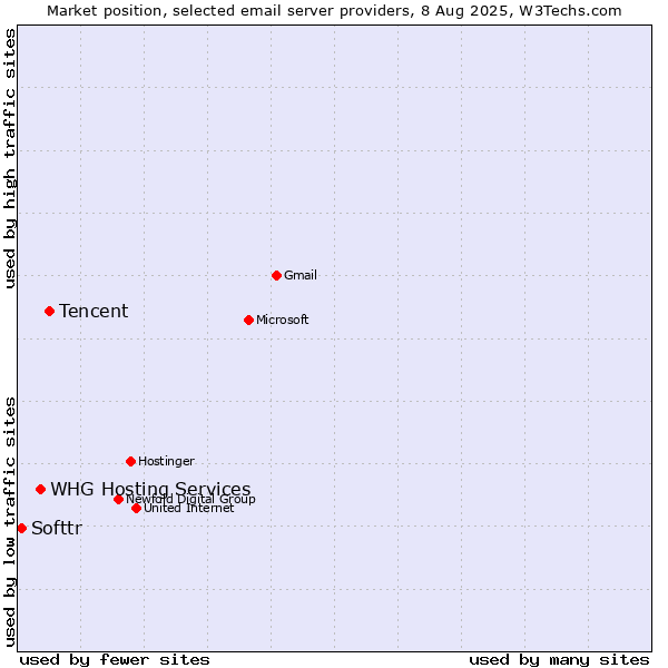 Market position of Tencent vs. WHG Hosting Services vs. Softtr