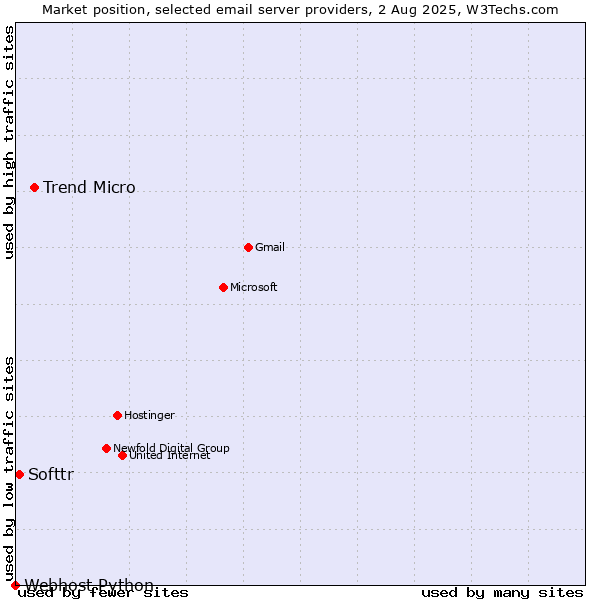 Market position of Trend Micro vs. Softtr vs. Webhost Python