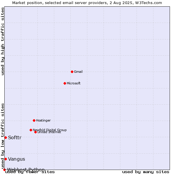Market position of Vangus vs. Softtr vs. Webhost Python